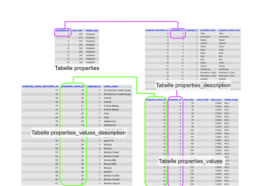 Gambio Datenbank - Properties - SQL-Tabellen